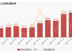 圣泉集團(tuán)2021年凈利約6.88億元 同比下降21.62%