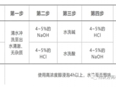 樹脂的儲存與預處理操作說明