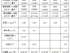 玻璃鋼(含玻璃纖維)的基本性能和應用